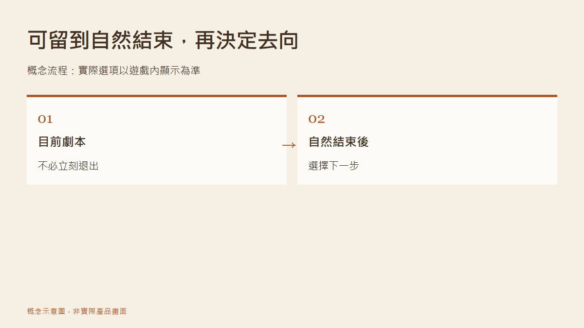玩家可先留在目前劇本至自然結束，再依遊戲內選項決定去向的概念流程圖。