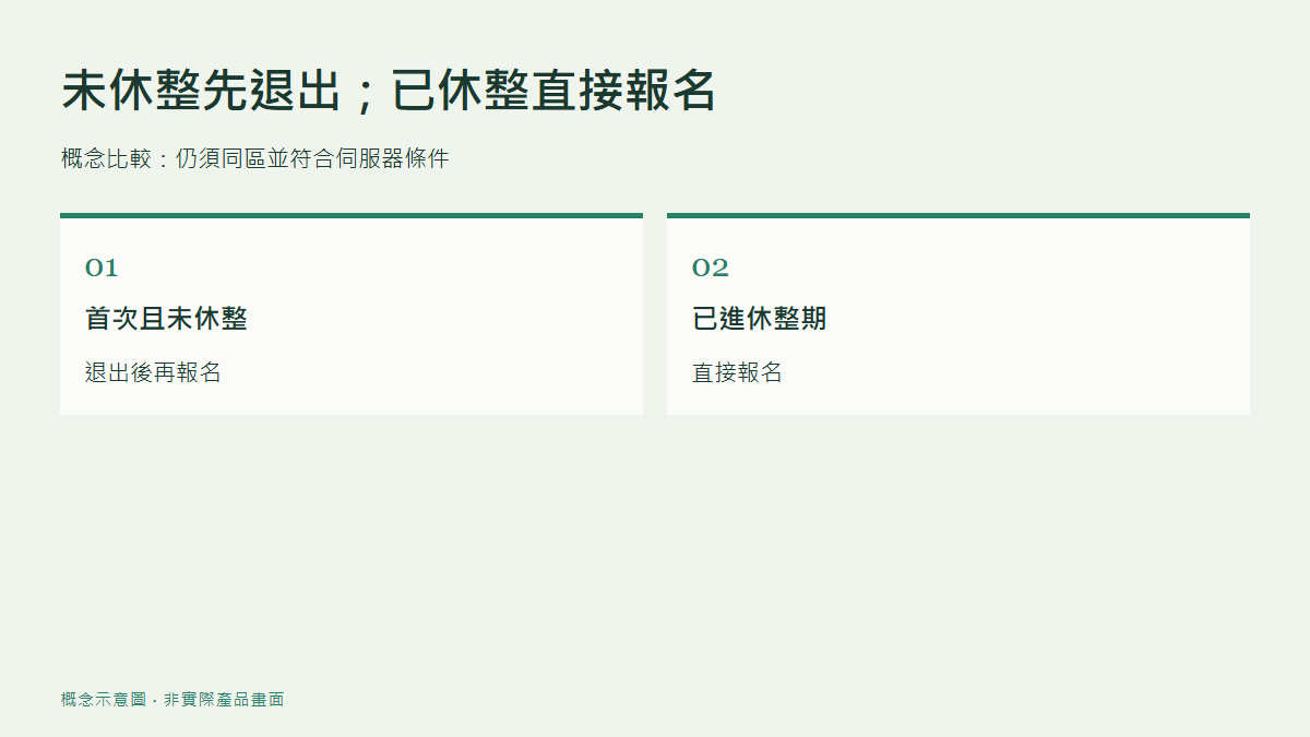 首次劇本尚未休整時先退出再報名，進入休整期後可直接報名的概念比較圖。